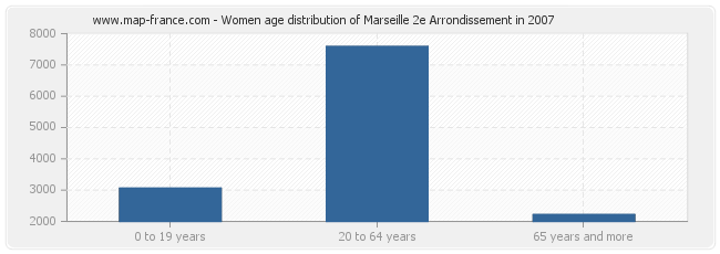 Women age distribution of Marseille 2e Arrondissement in 2007